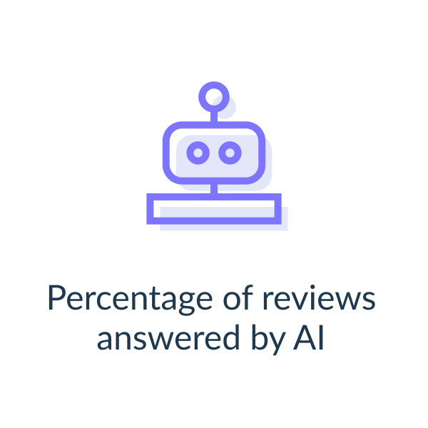 Percentage of reviews answered by AI