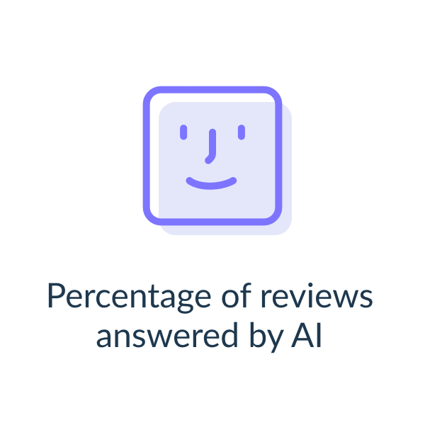 Percentage of reviews answered by AI