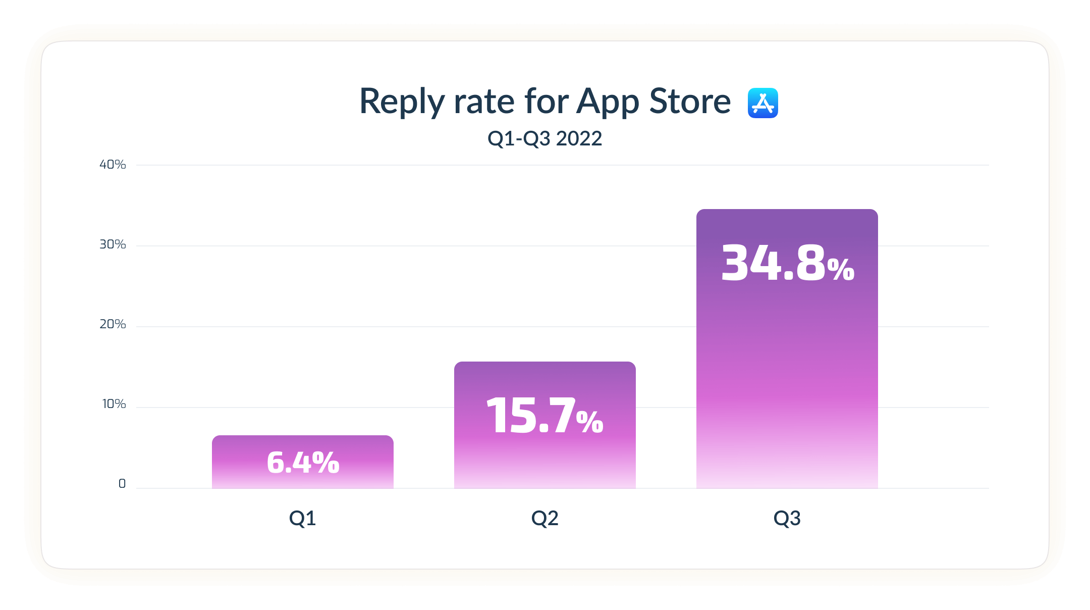 Reply rate for AS