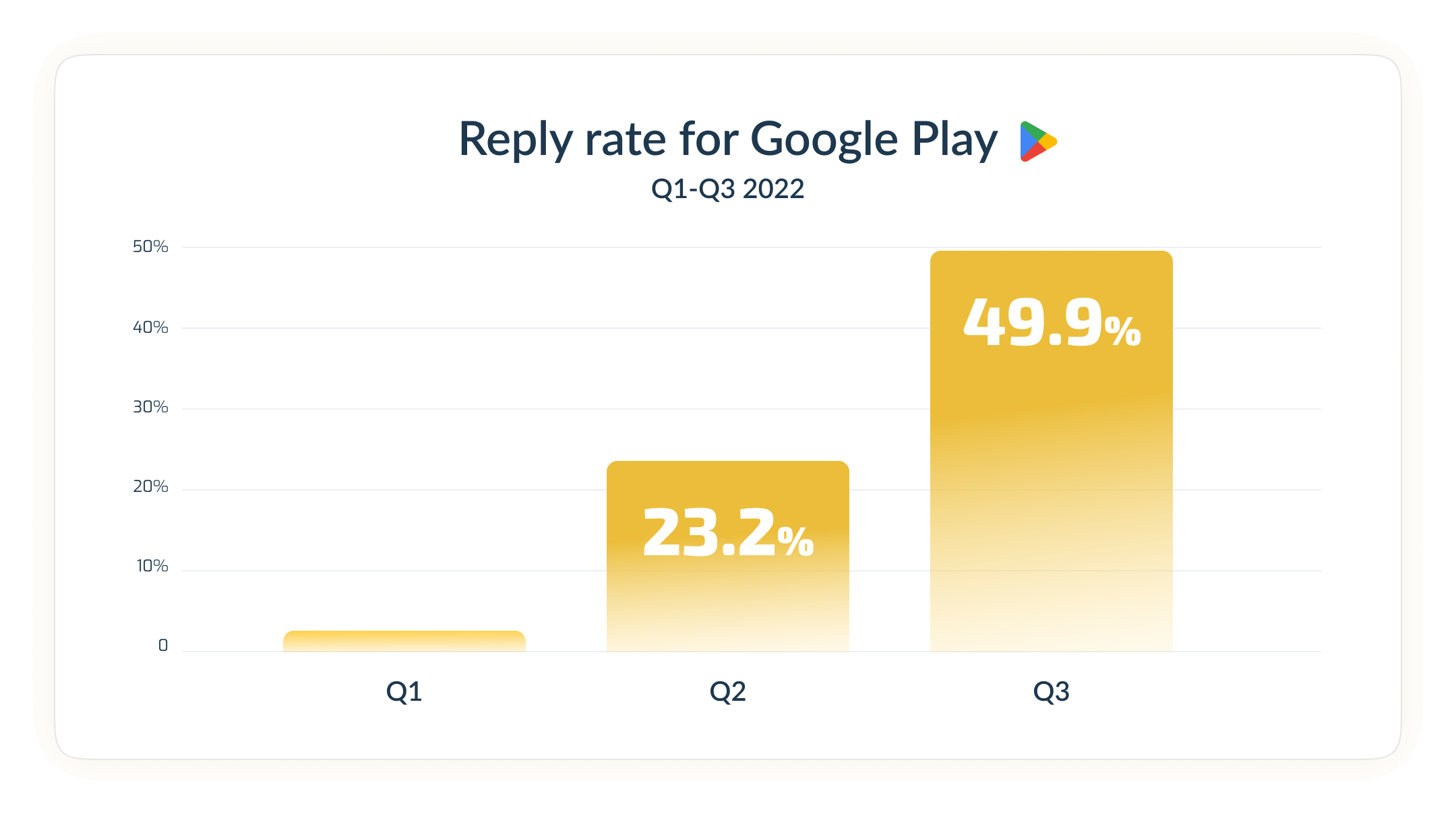 Reply rate for GP