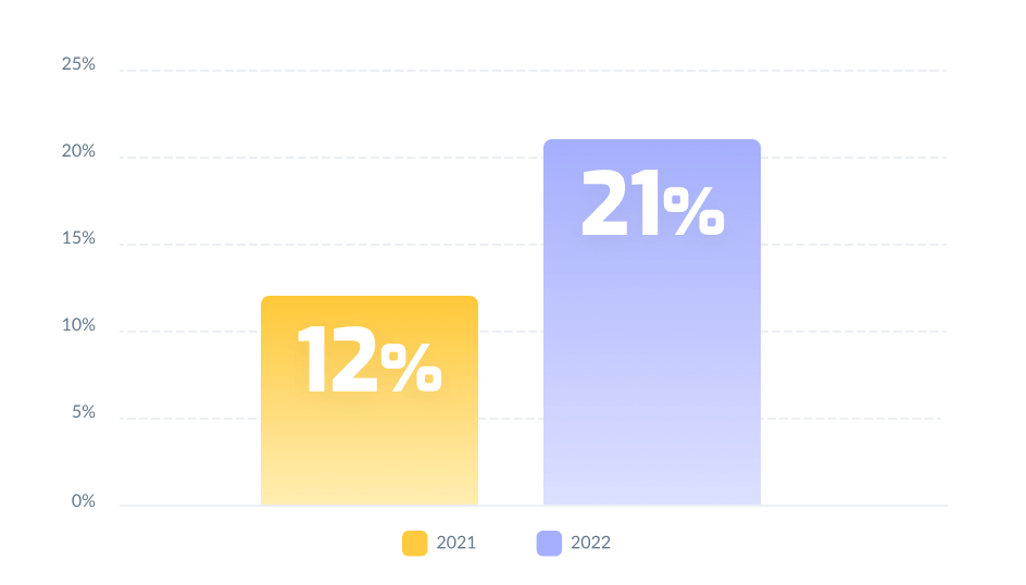 Reply rate