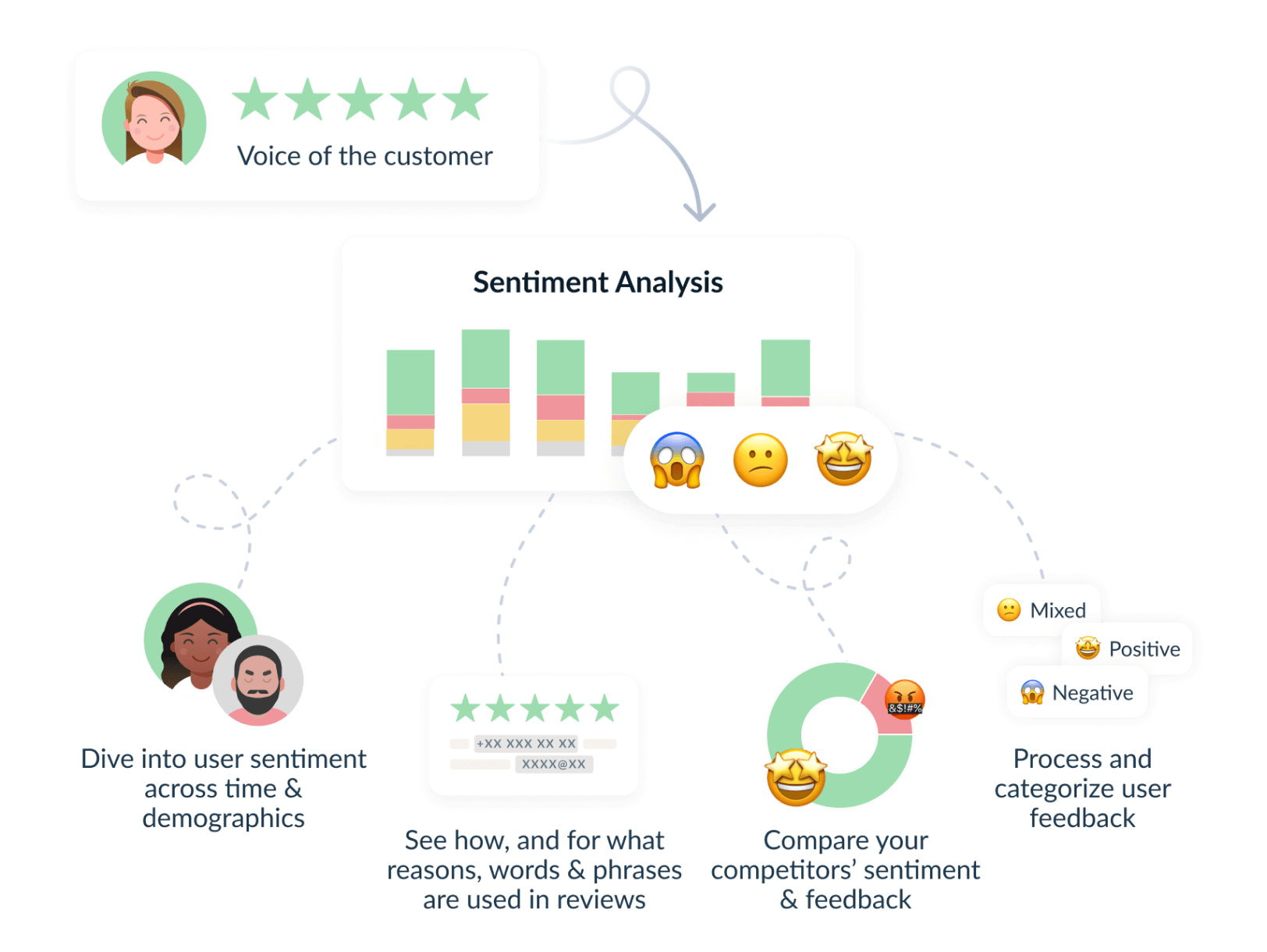 Sentiment analysis process 