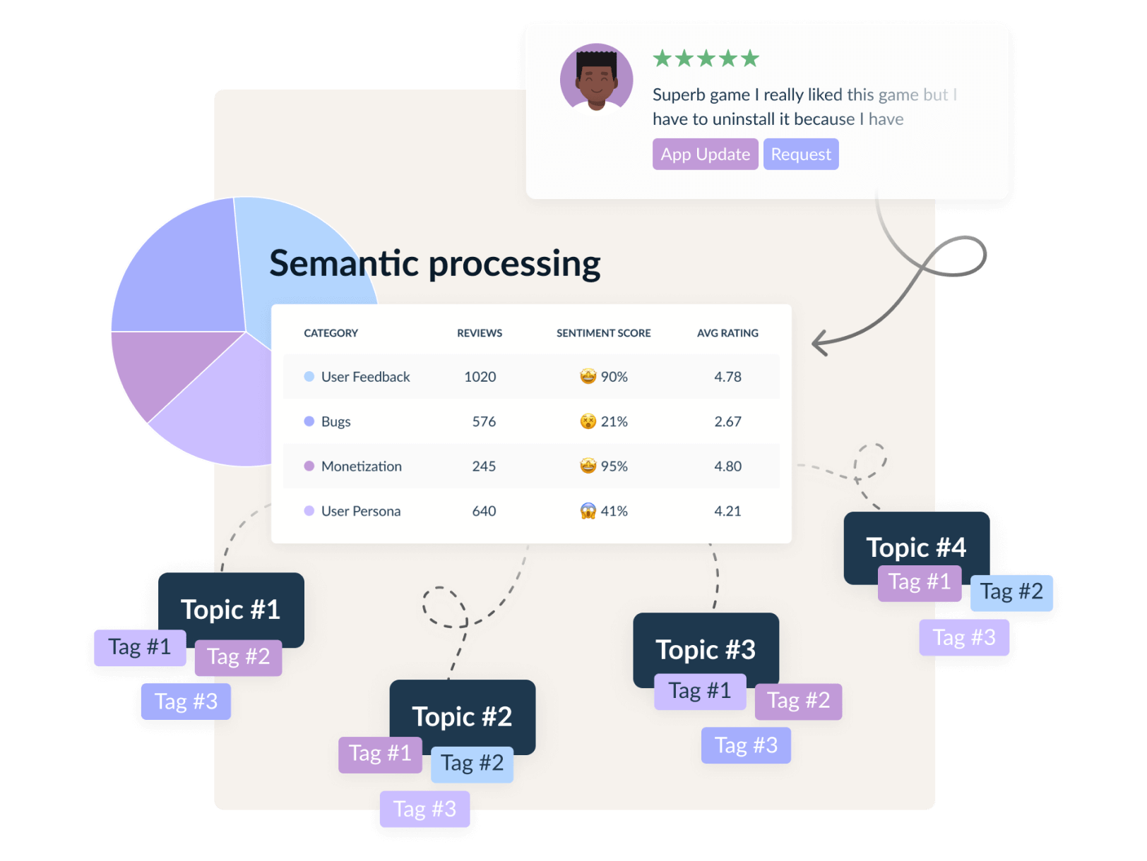 Semantic processing & categorization