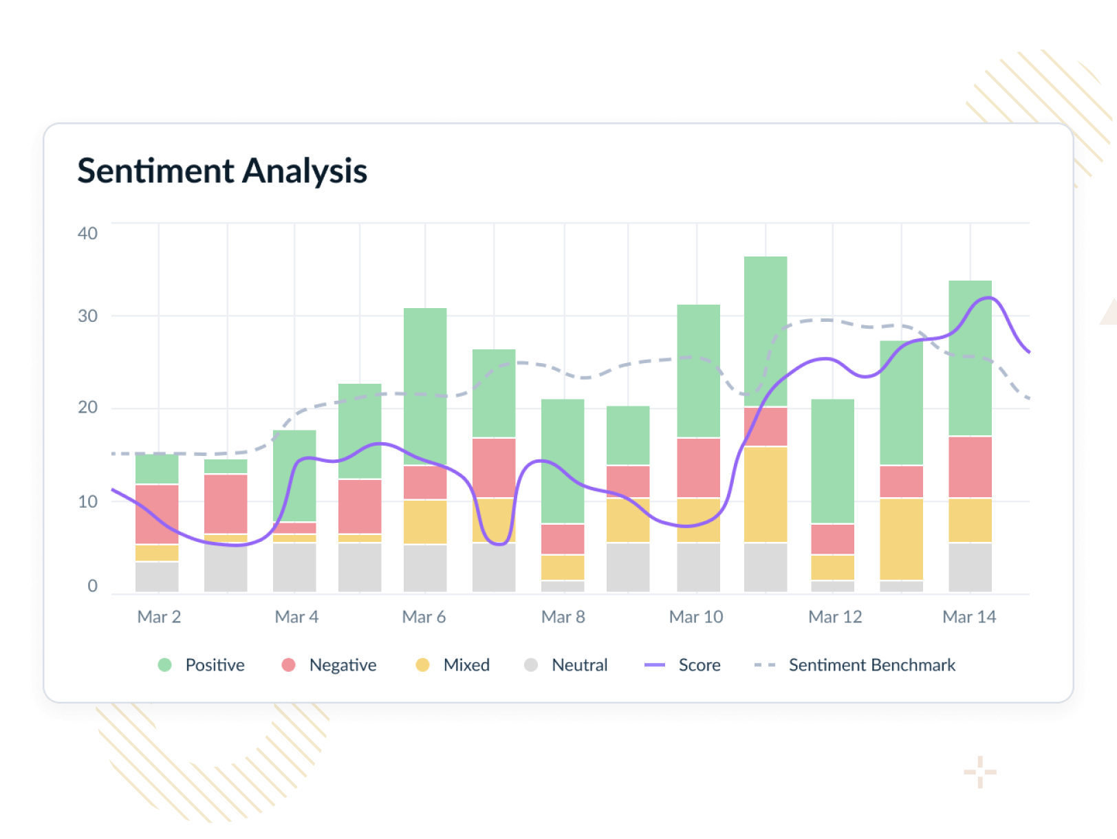 Sentiment over time