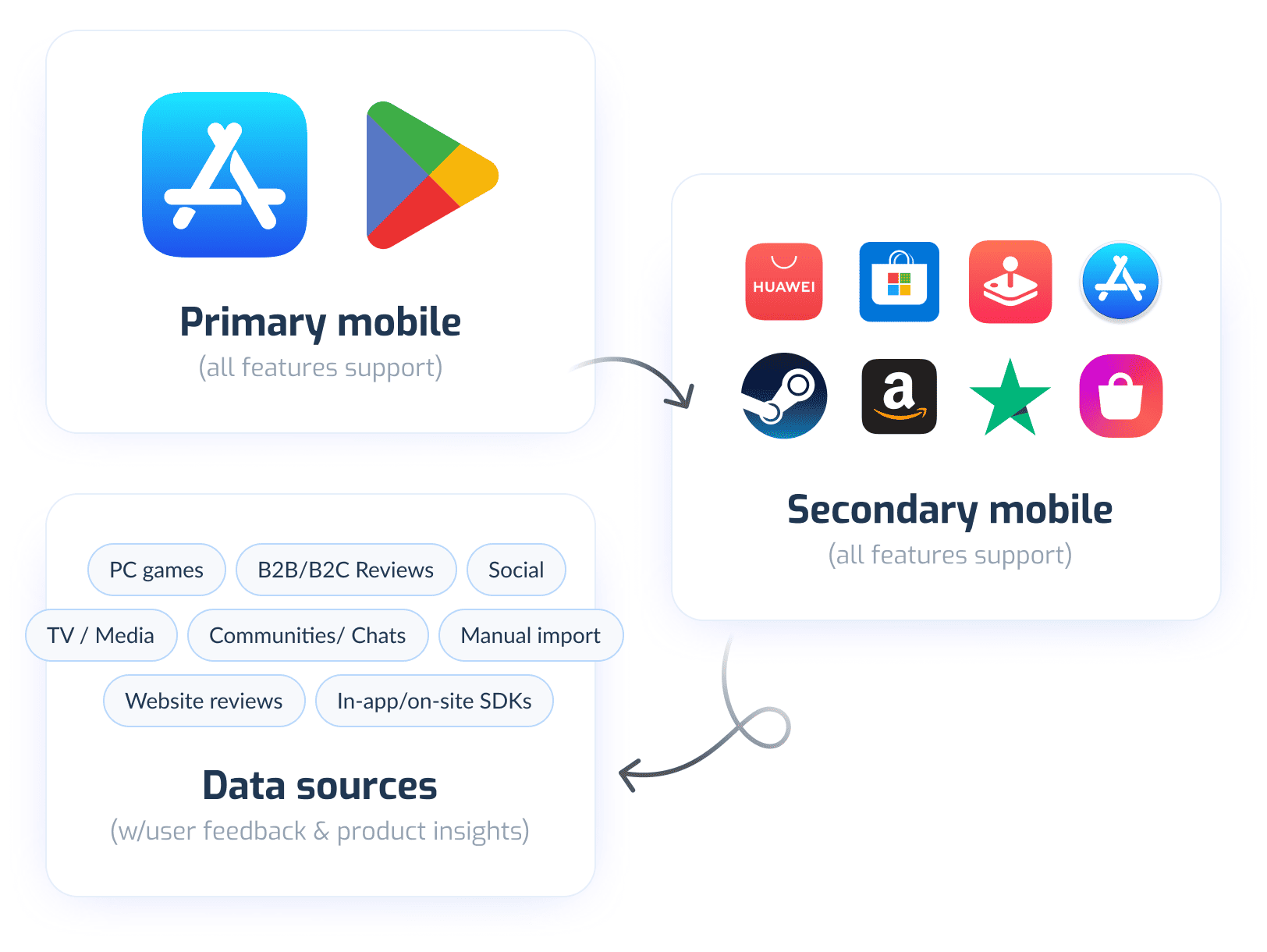 One solution for cross-platform games One solution for cross-platform games