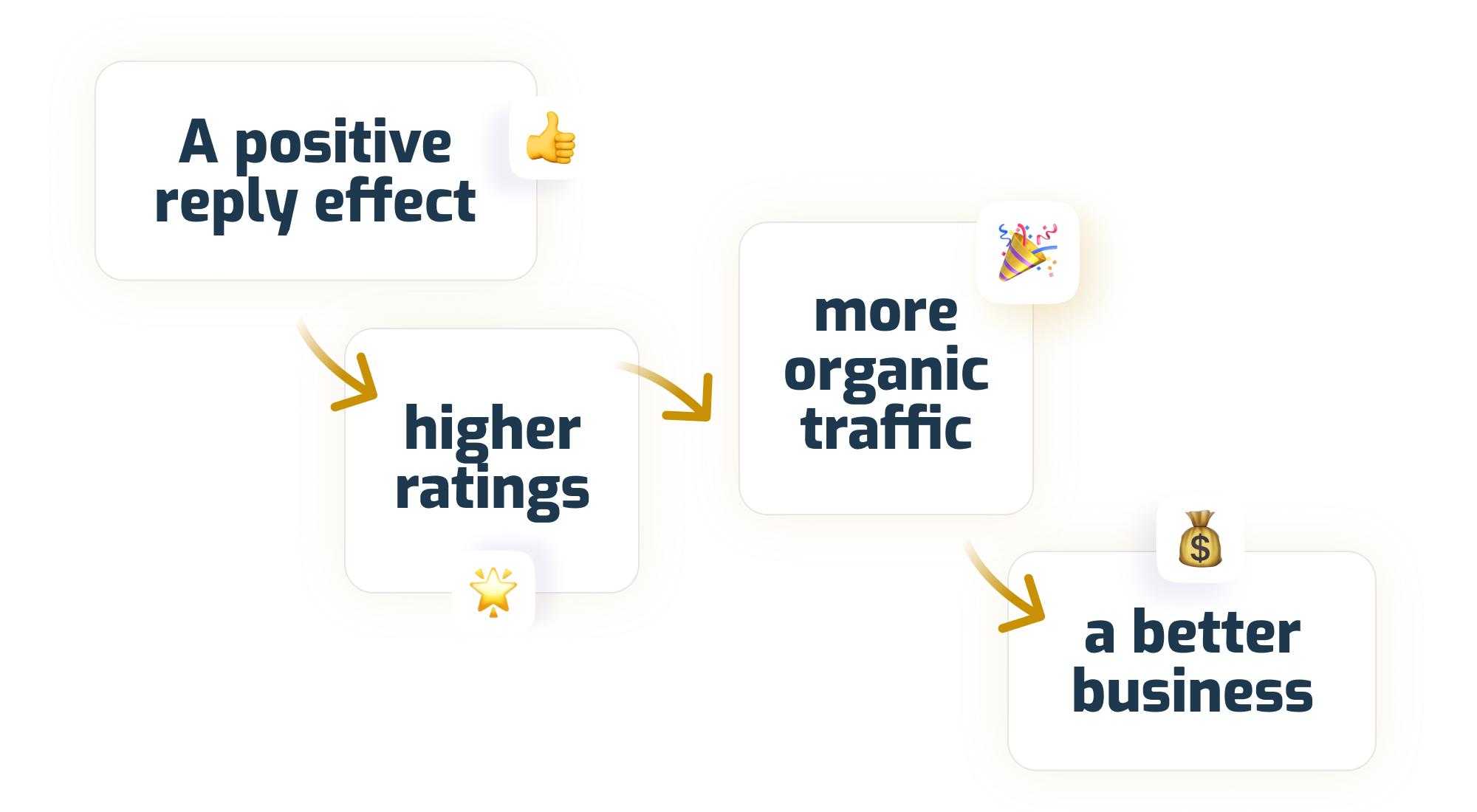 Review management process 