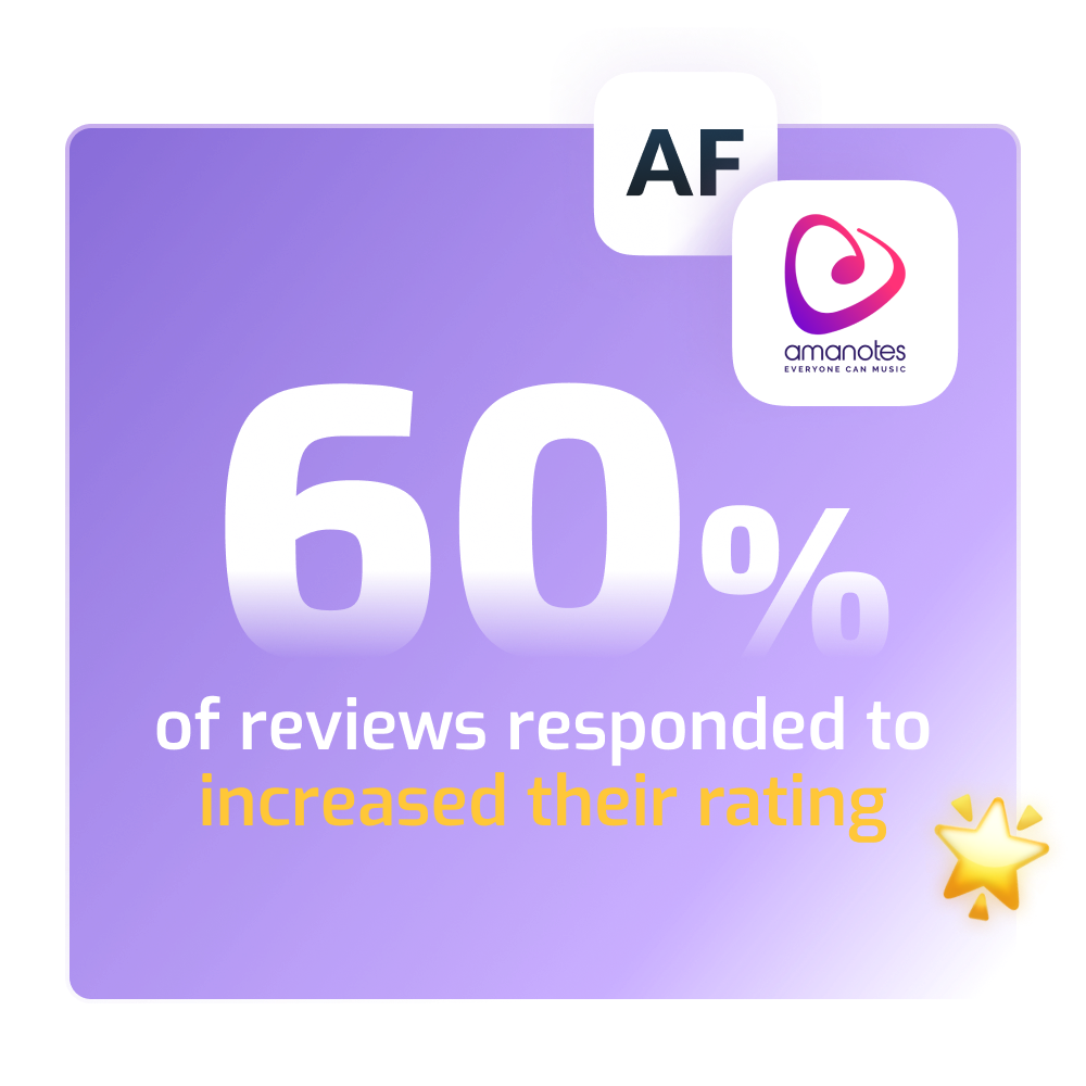 60% of reviews responded to increased their rating