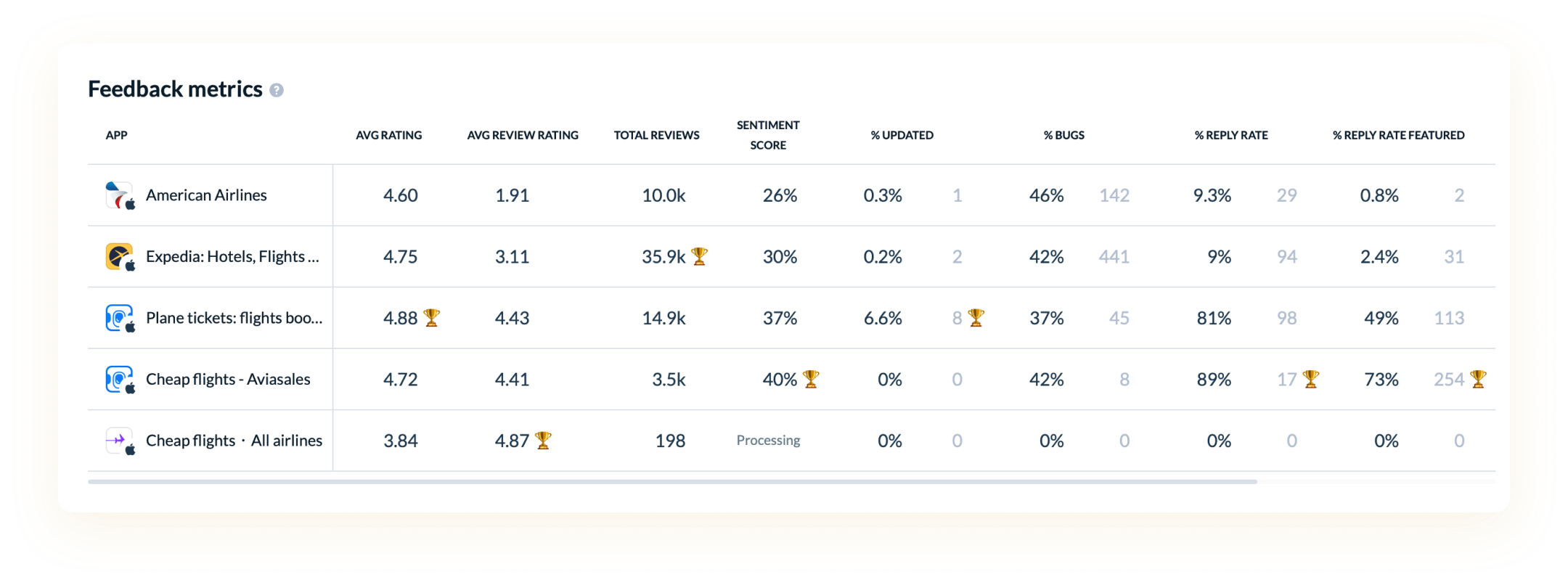 Feedback metrics