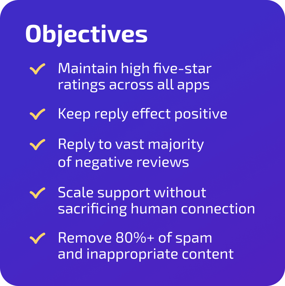 Objectives Objectives
