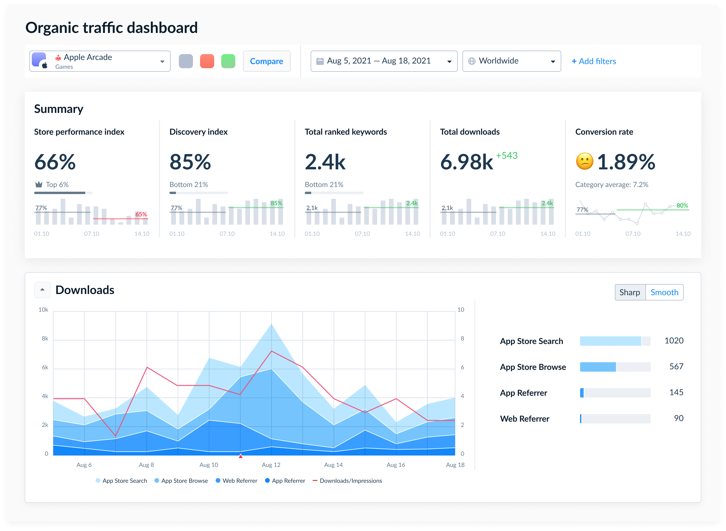 Organic traffic dashboard page apple arcade