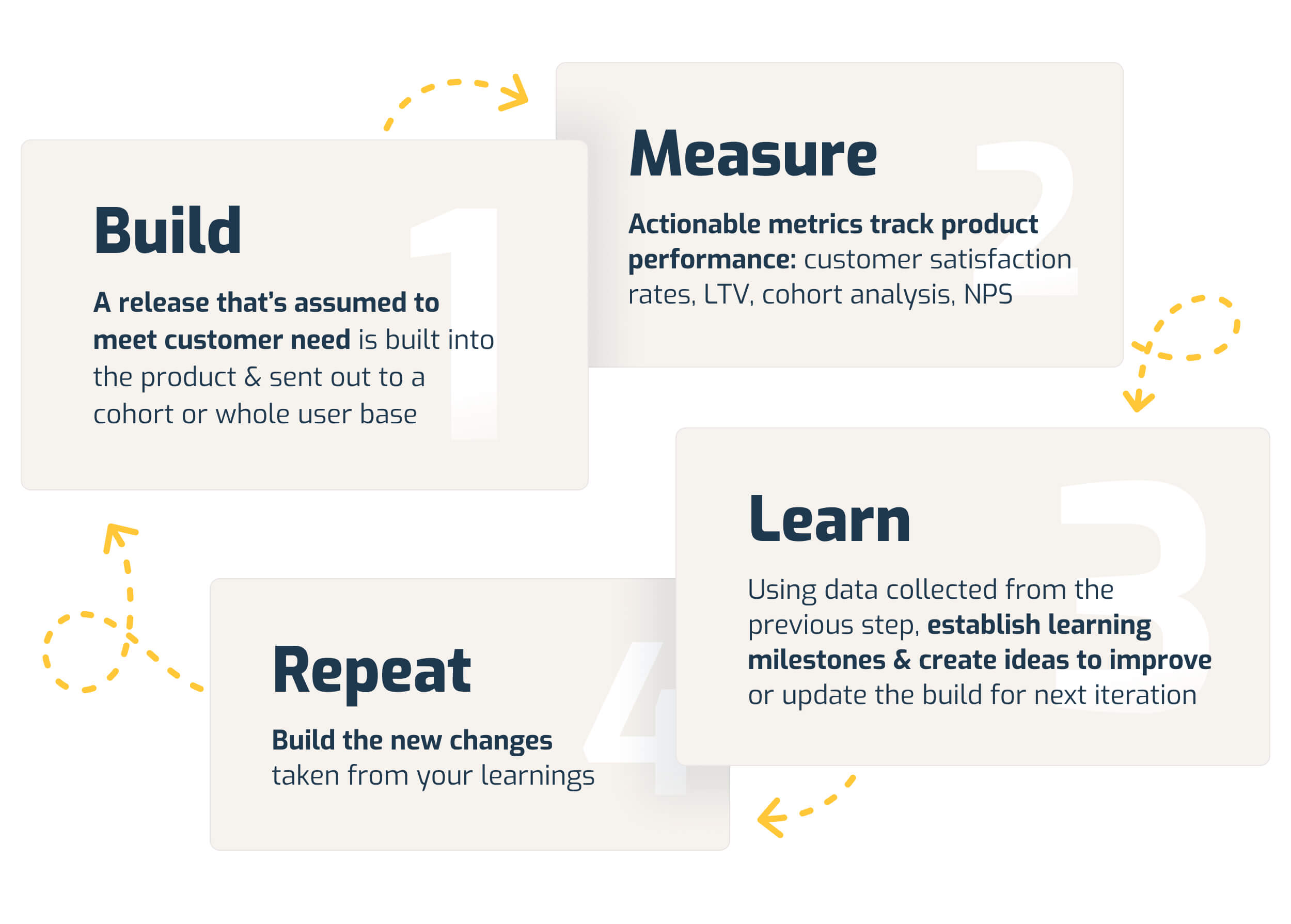 Product development feedback loop