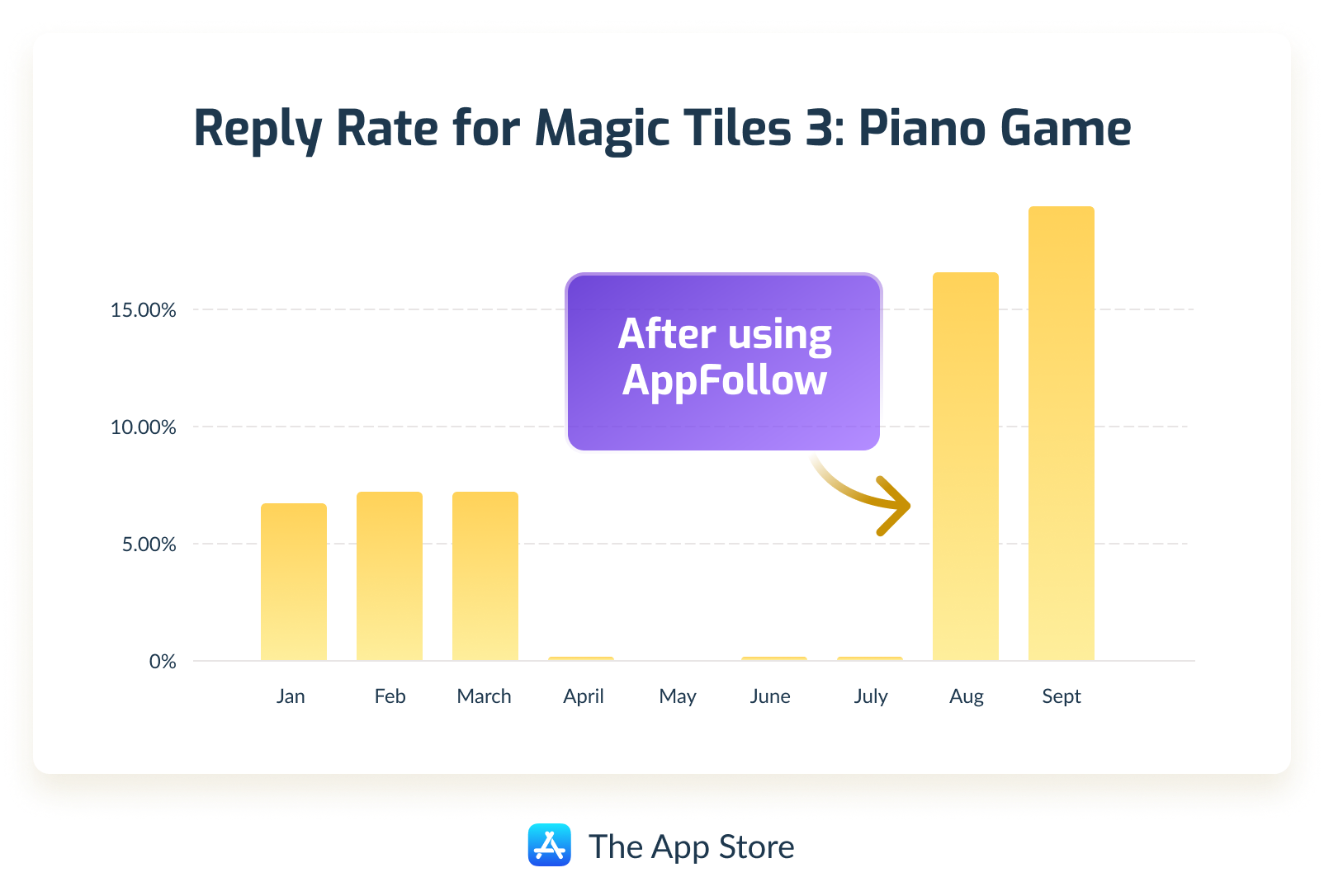 Reply Rate increase using AppFollow 