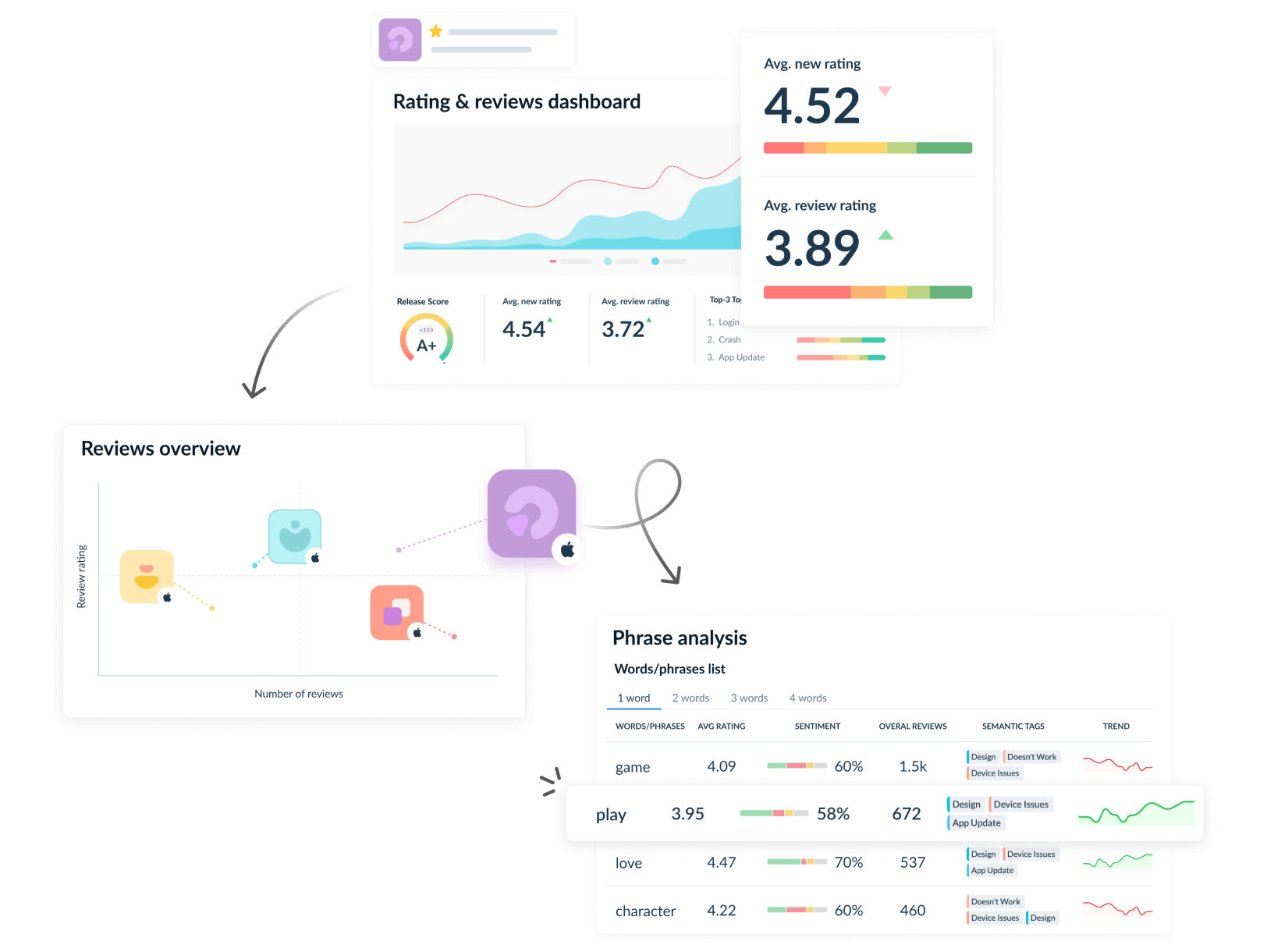 Reviews, app performance, square