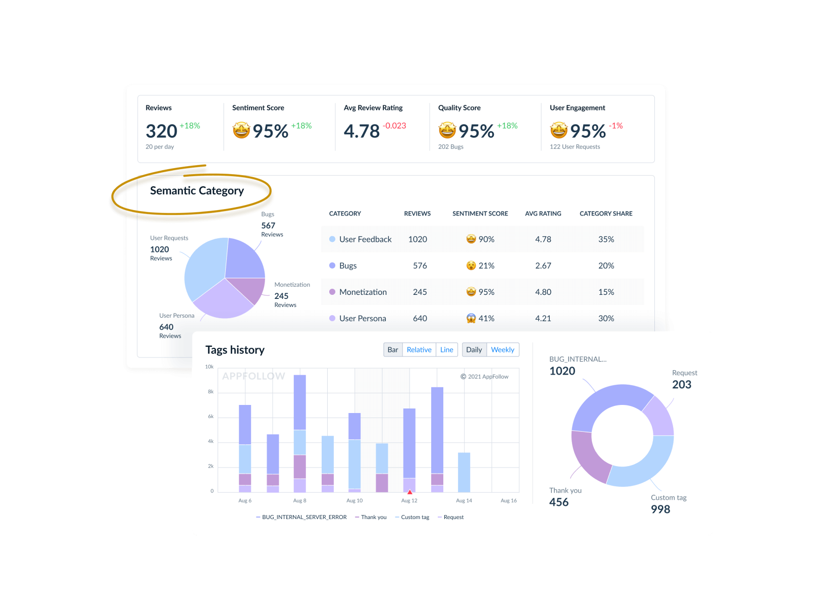 Semantic tags sorting app reviews into topics