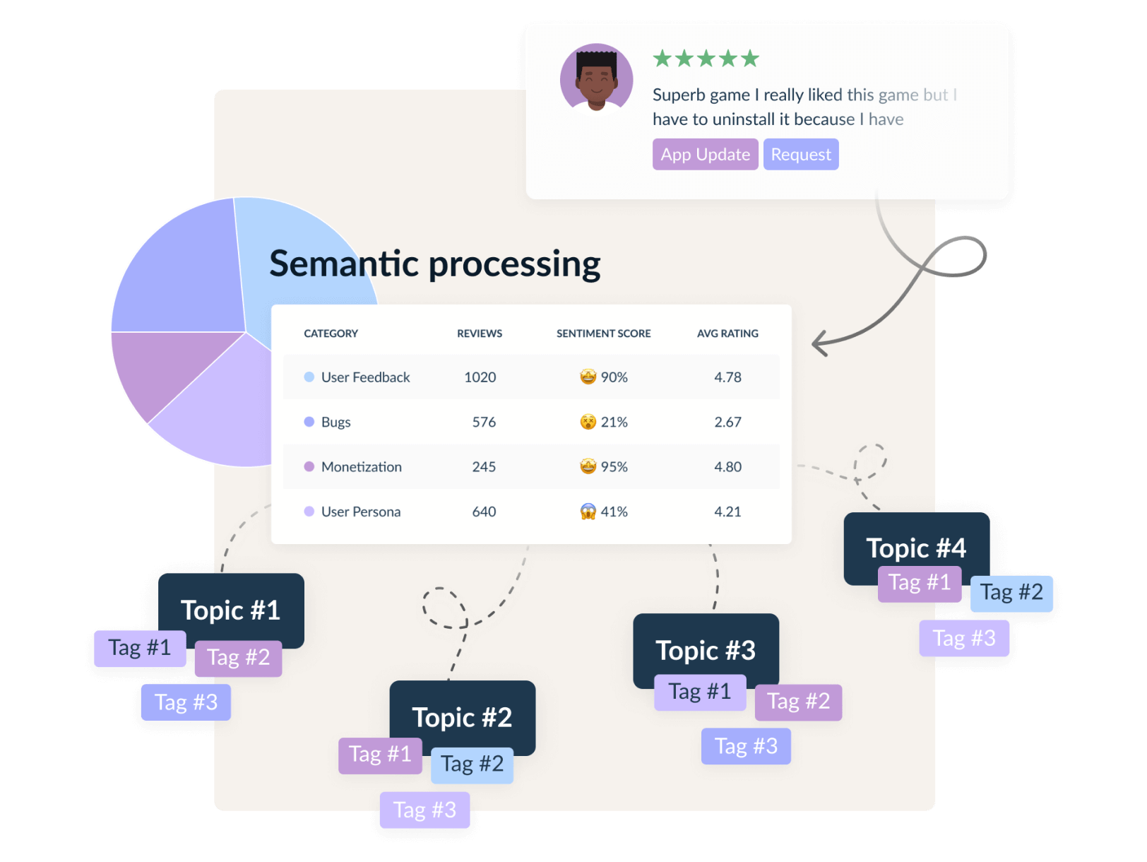 Semantic Tags categorizing app reviews by topic in AppFollow