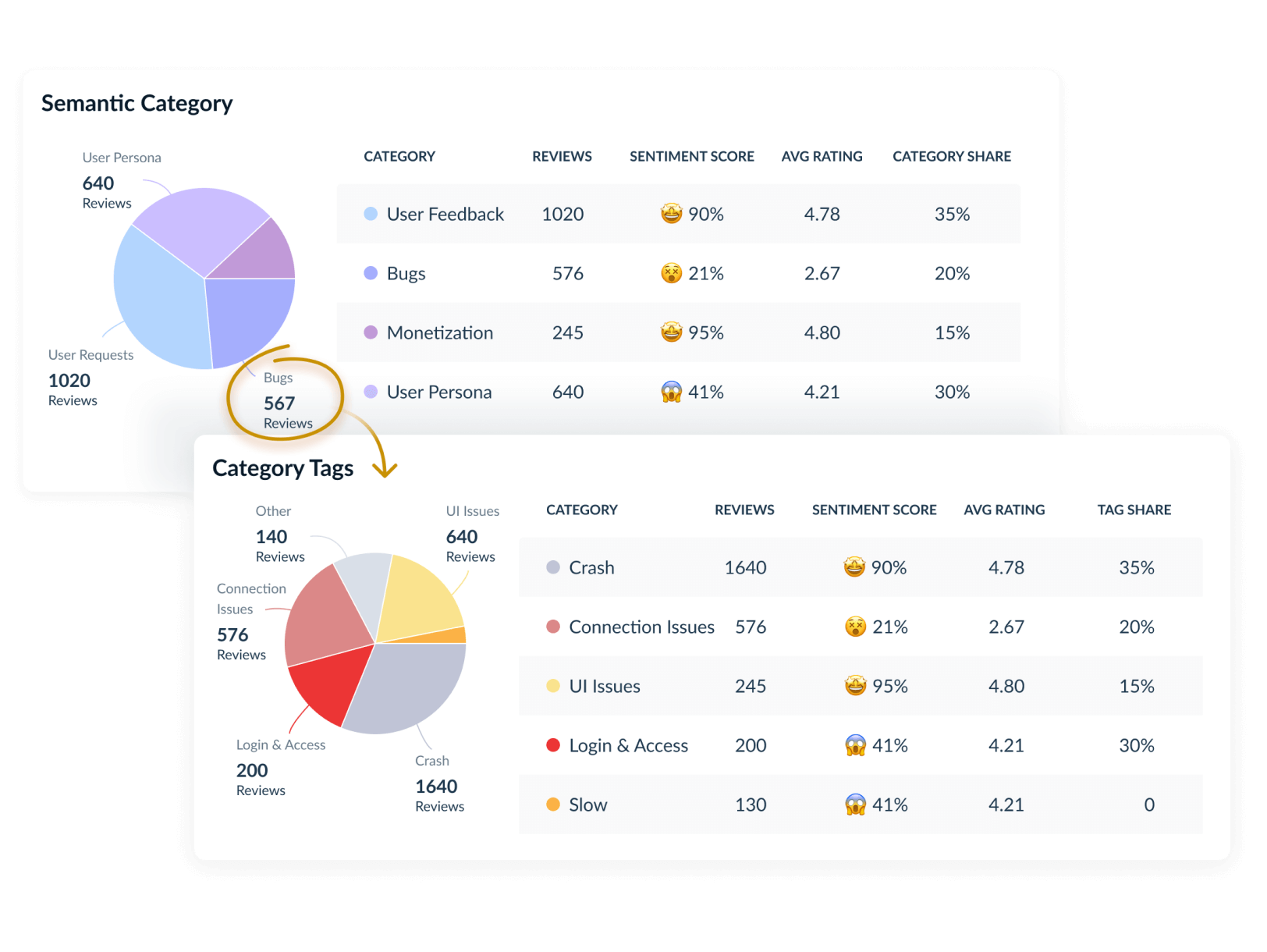 Semantic Charts: review volume, Sentiment Score, rating and tag share by topic