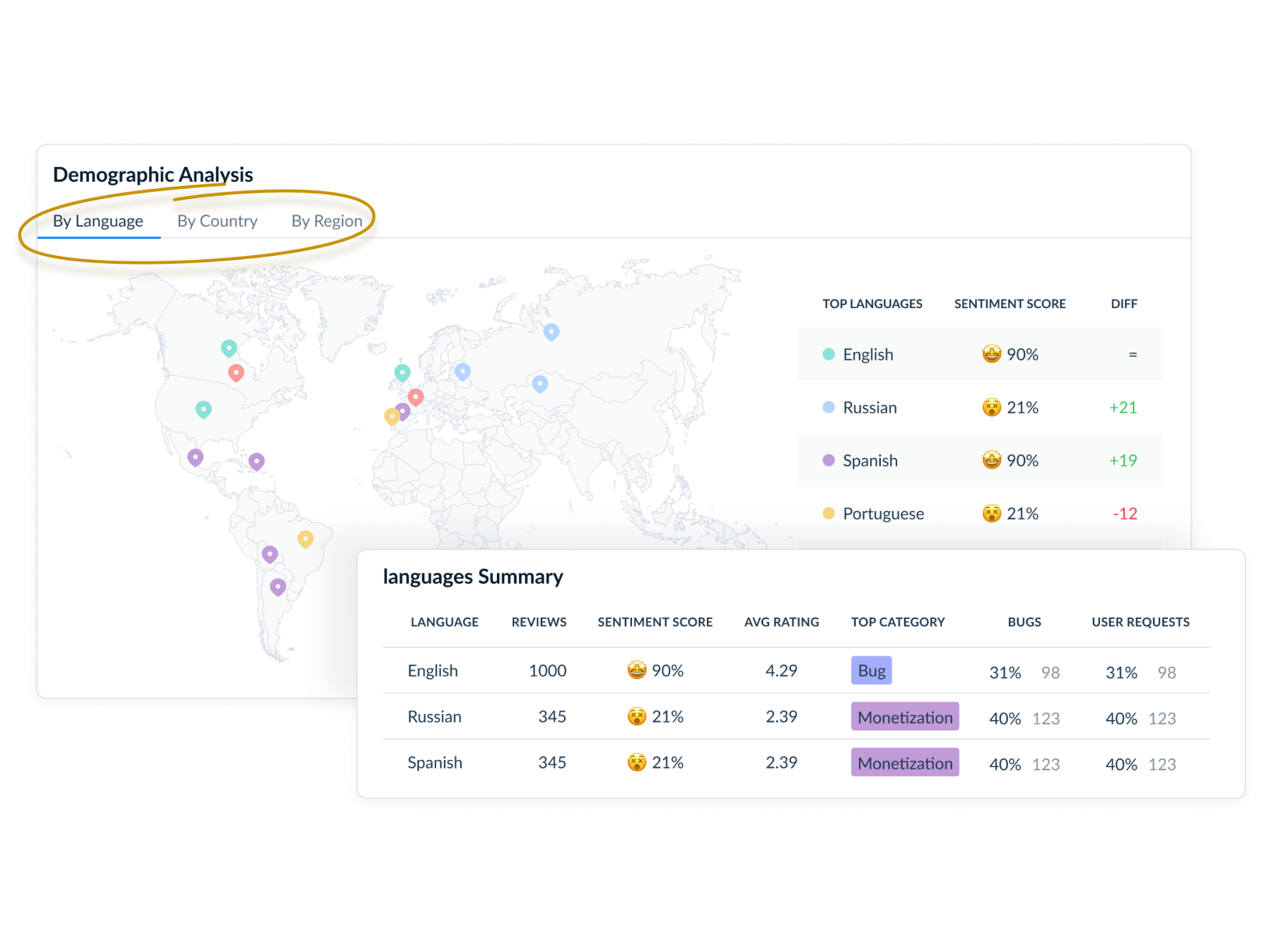 Demographic Analysis: sentiment and leading topics by country and region